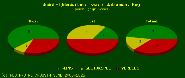 Wedstrijd balans