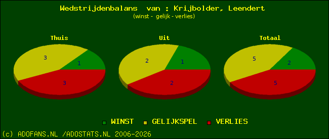 Wedstrijd balans