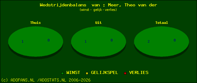 Wedstrijd balans
