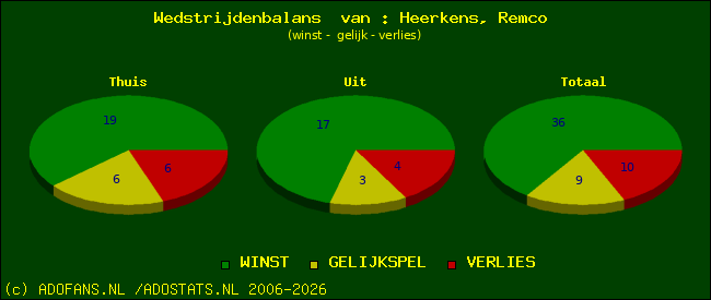 Wedstrijd balans