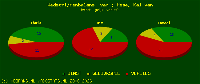 Wedstrijd balans