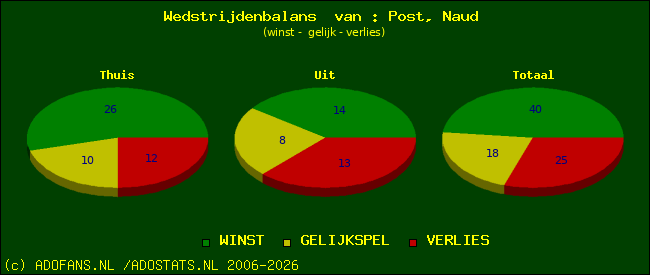 Wedstrijd balans