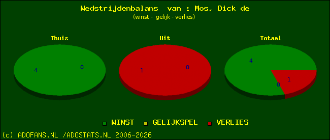 Wedstrijd balans