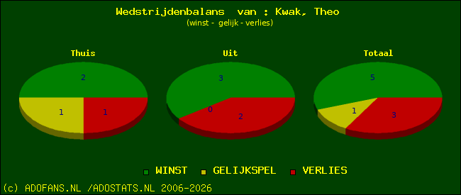 Wedstrijd balans