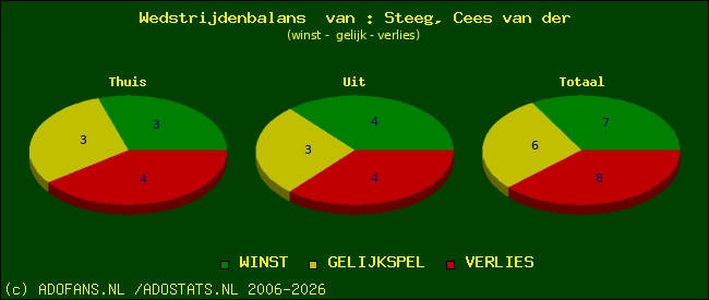 Wedstrijd balans