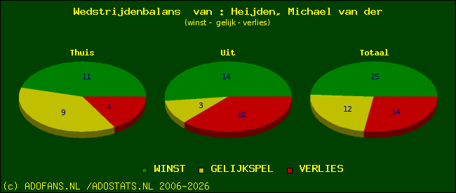 Wedstrijd balans