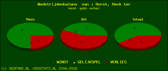Wedstrijd balans