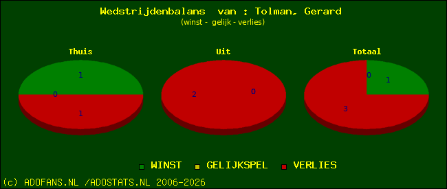 Wedstrijd balans