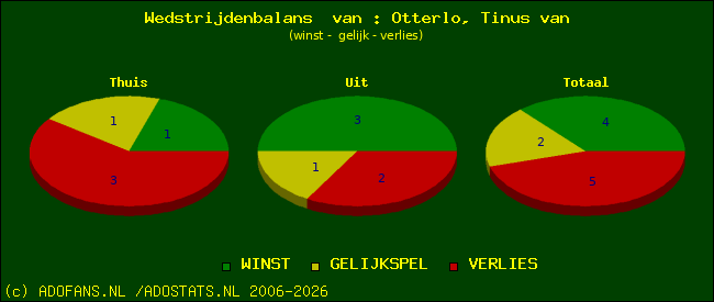 Wedstrijd balans