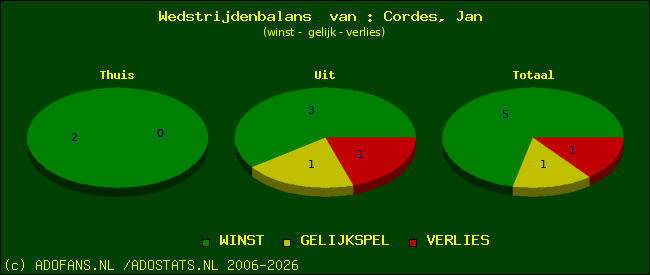 Wedstrijd balans