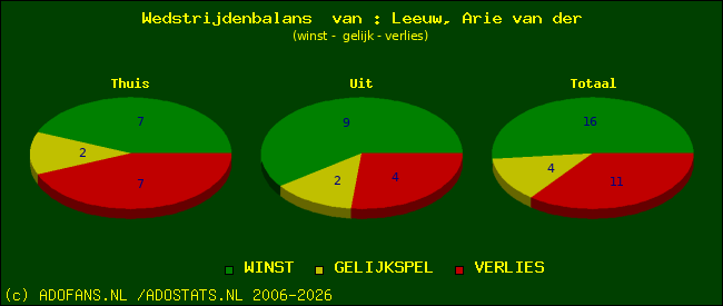 Wedstrijd balans