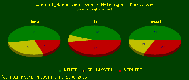 Wedstrijd balans
