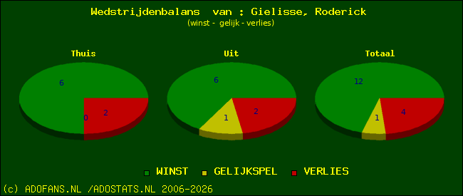 Wedstrijd balans