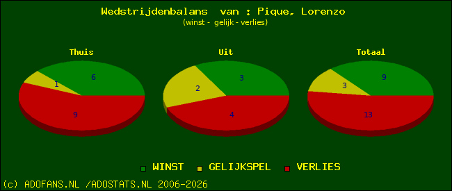 Wedstrijd balans