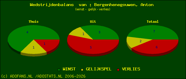 Wedstrijd balans