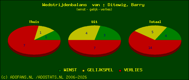 Wedstrijd balans