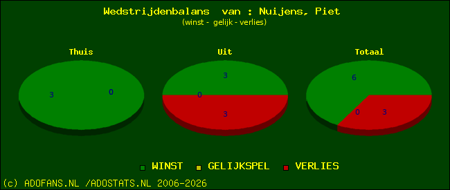 Wedstrijd balans
