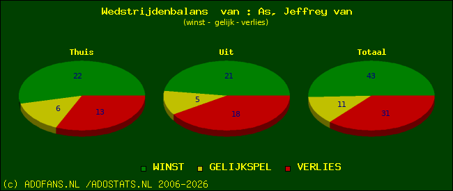 Wedstrijd balans
