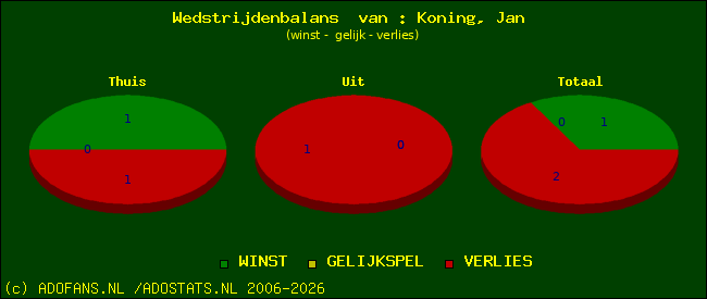 Wedstrijd balans