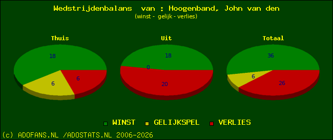 Wedstrijd balans