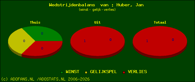 Wedstrijd balans