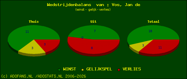 Wedstrijd balans
