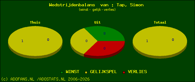 Wedstrijd balans