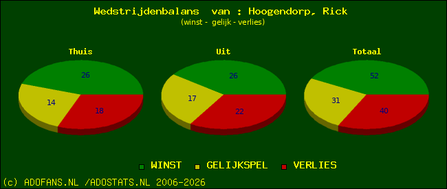 Wedstrijd balans