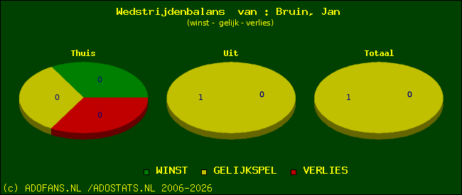 Wedstrijd balans