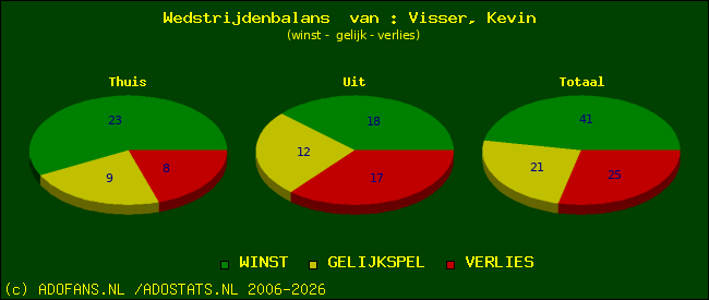 Wedstrijd balans