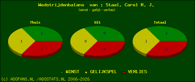 Wedstrijd balans