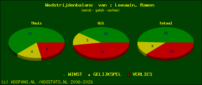 Wedstrijd balans