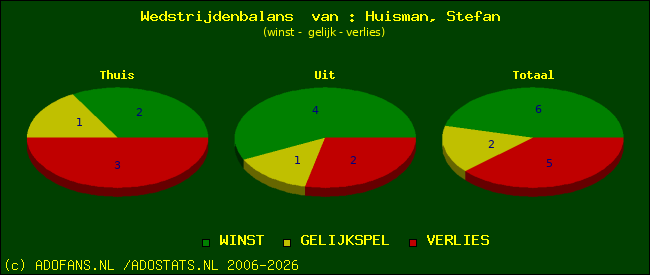 Wedstrijd balans