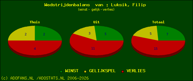 Wedstrijd balans