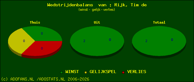 Wedstrijd balans