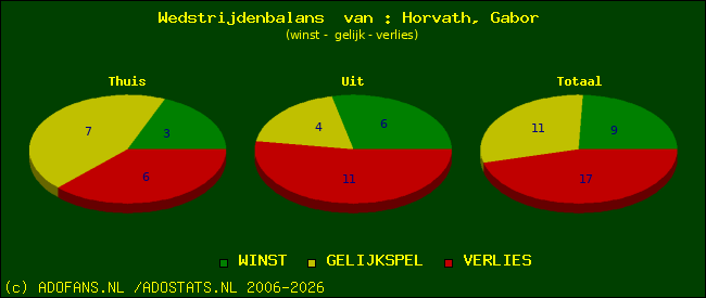 Wedstrijd balans