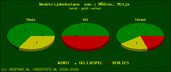 Wedstrijd balans