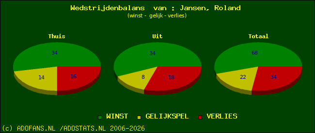 Wedstrijd balans
