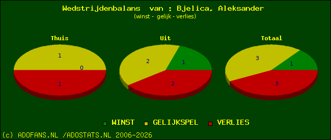 Wedstrijd balans