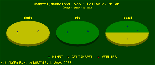 Wedstrijd balans
