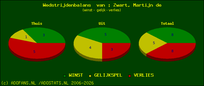 Wedstrijd balans