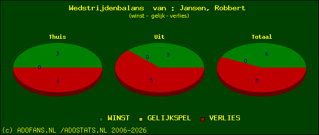 Wedstrijd balans