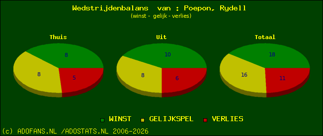 Wedstrijd balans