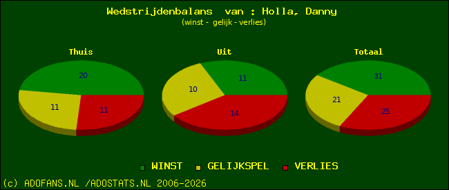 Wedstrijd balans