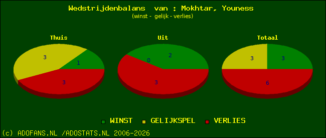 Wedstrijd balans