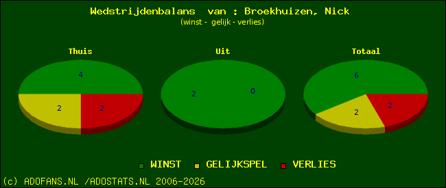 Wedstrijd balans