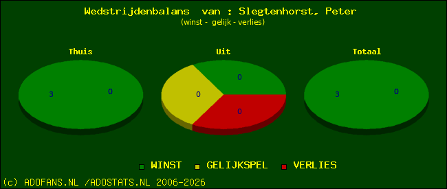 Wedstrijd balans
