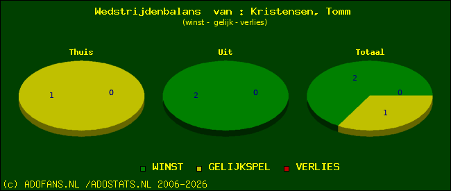 Wedstrijd balans