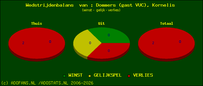 Wedstrijd balans