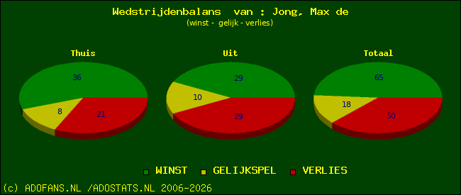 Wedstrijd balans